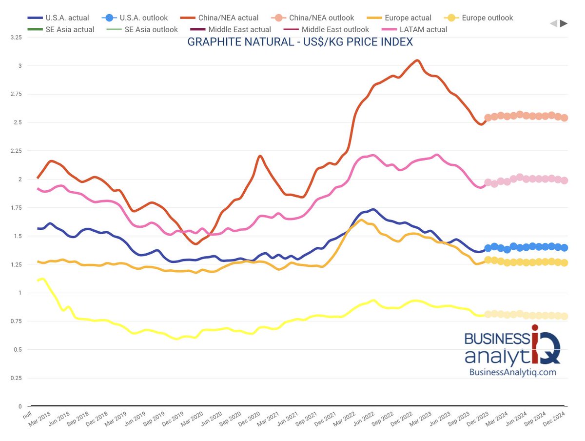 Graphite prices set to surge as deficits loom with rising EV demand