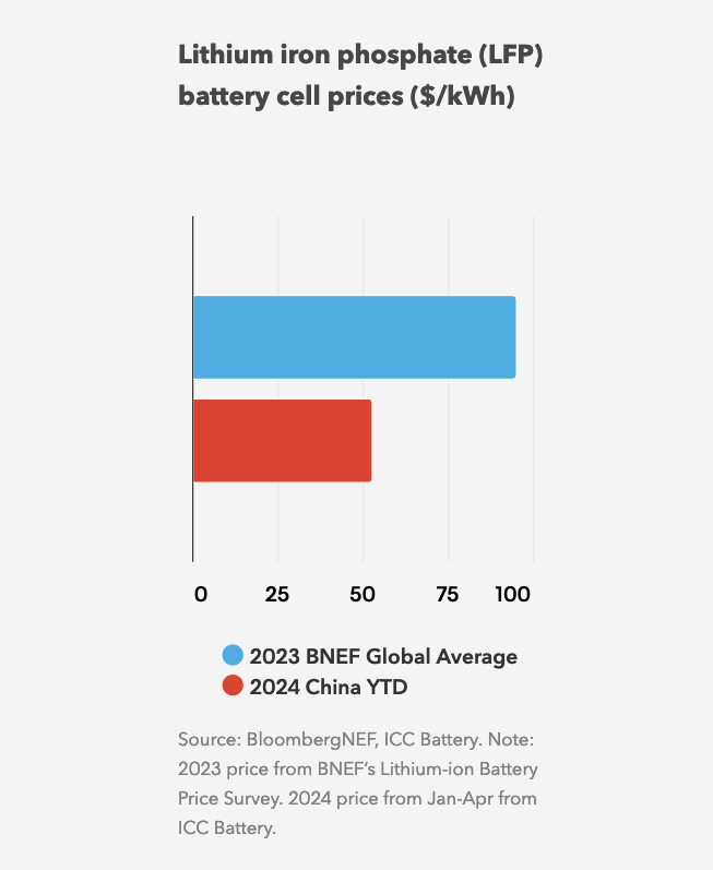 China maintains dominance with low-cost battery production